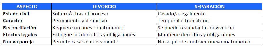 diferencias entre el divorcio y la separación